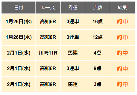 地方の結果