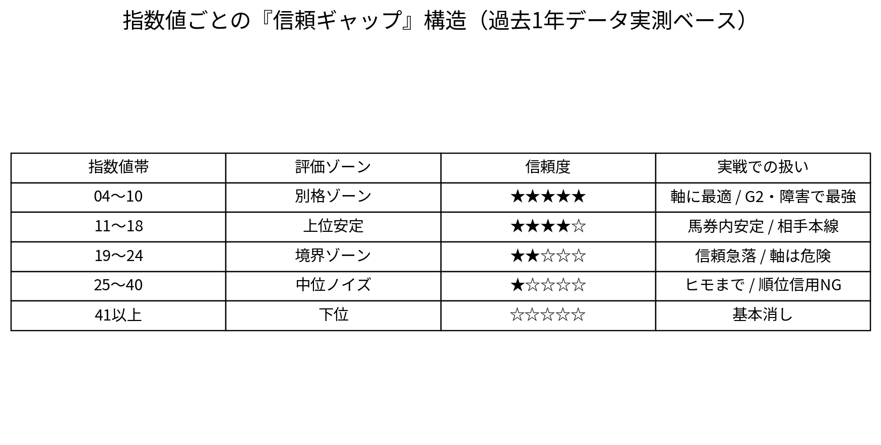 指数値_信頼ギャップ_一覧表