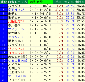 重賞分析（中京記念ローテ別成績）