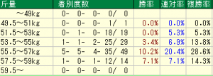 重賞分析（中京記念斤量別成績）